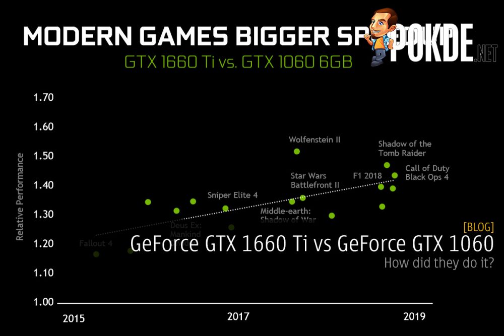 GeForce GTX 1660 Ti vs GeForce GTX 1060 — how did they do it? 30