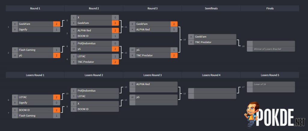 [Predator League 2019] Day 1 of Dota 2 Initiates with First Three Rounds and One Losers Round 18