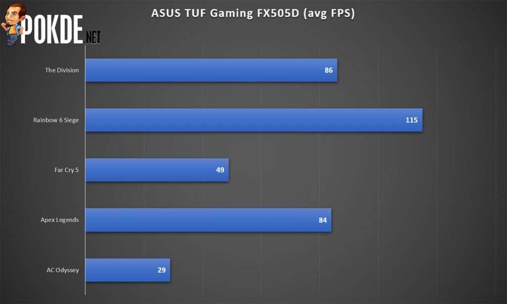 ASUS TUF Gaming FX505D Review — tough luck finding a better gaming laptop at this price! 34