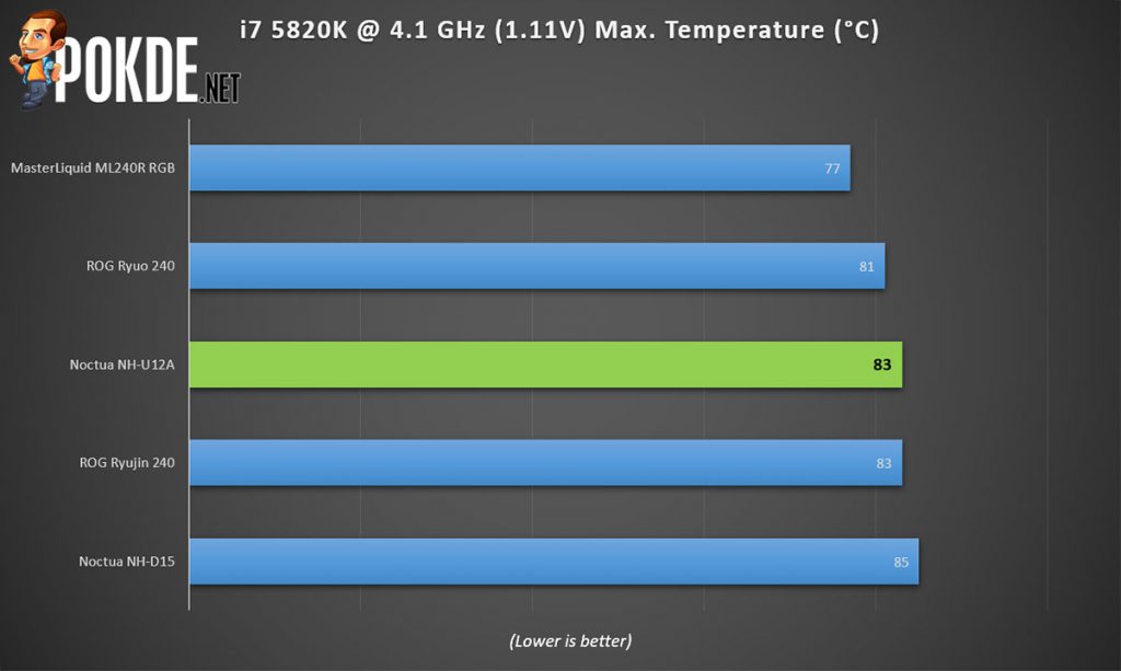 Noctua Nh U12a Review Who Knew A 1mm Air Cooler Can Beat 240mm Aios Pokde Net