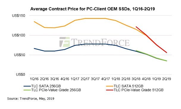 SSD Price Per GB Expected to Reach Lowest Ever By End of 2019