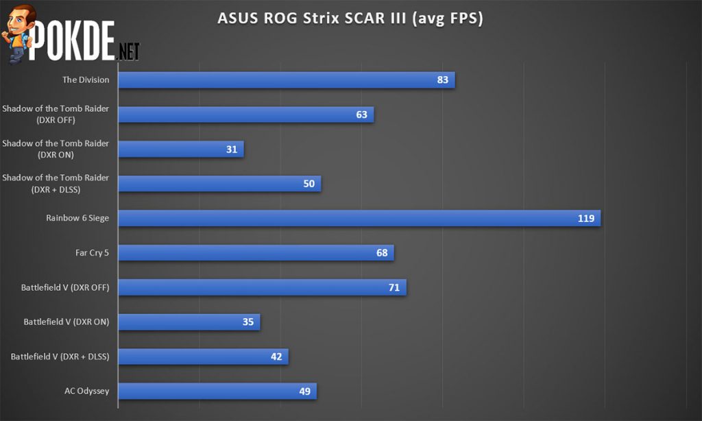 ASUS ROG Strix SCAR III (G531GW) Review — the perfect laptop for hardcore RGB enthusiasts 38