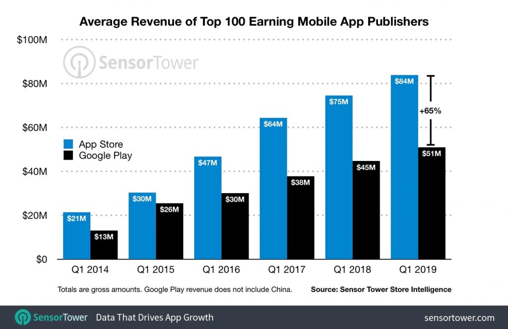 iOS Developers Said to Have Earned 64% More than Android Developers 22