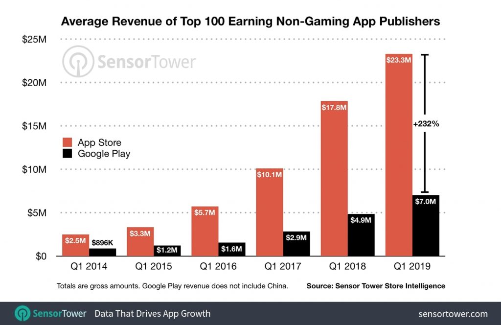 iOS Developers Said to Have Earned 64% More than Android Developers 23