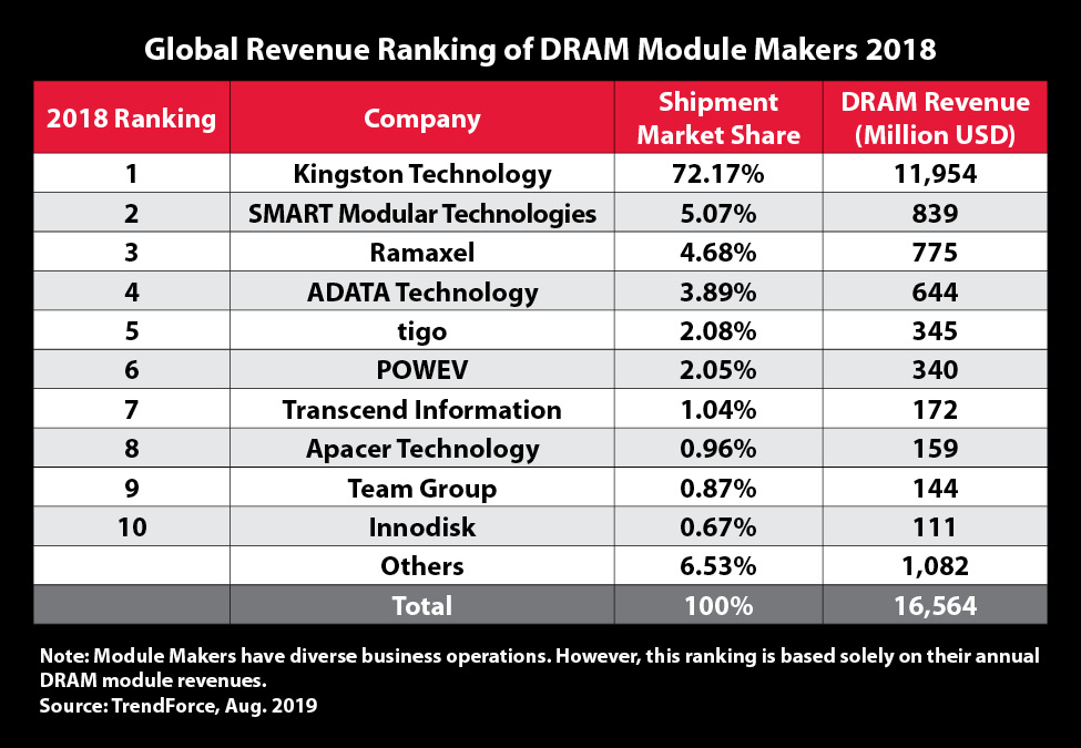 Kingston marks 16th consecutive year as the world's top DRAM Module supplier 20