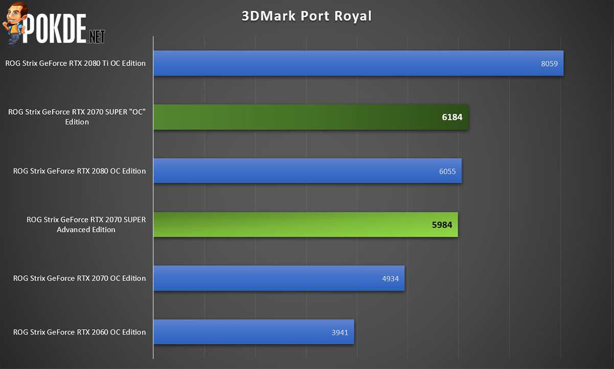 ASUS ROG Strix GeForce RTX 2070 SUPER Advanced Edition 8GB Review – Pokde.Net