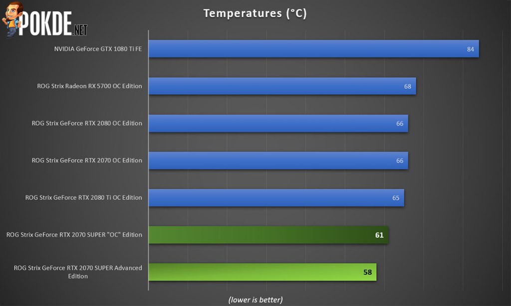 ASUS ROG Strix GeForce RTX 2070 SUPER Advanced Edition 8GB Review – Pokde.Net