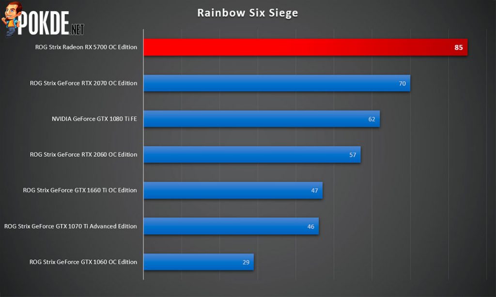 ASUS ROG Strix Radeon RX 5700 OC Edition 8GB GDDR6 Review — premium extras slapped on a mid-range GPU? 41