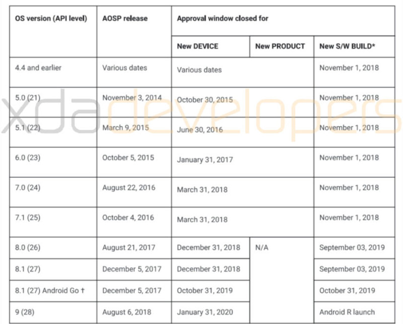 Google Will Reject Any Smartphones That Runs On Android Pie Or Lower Beginning Next Year 26