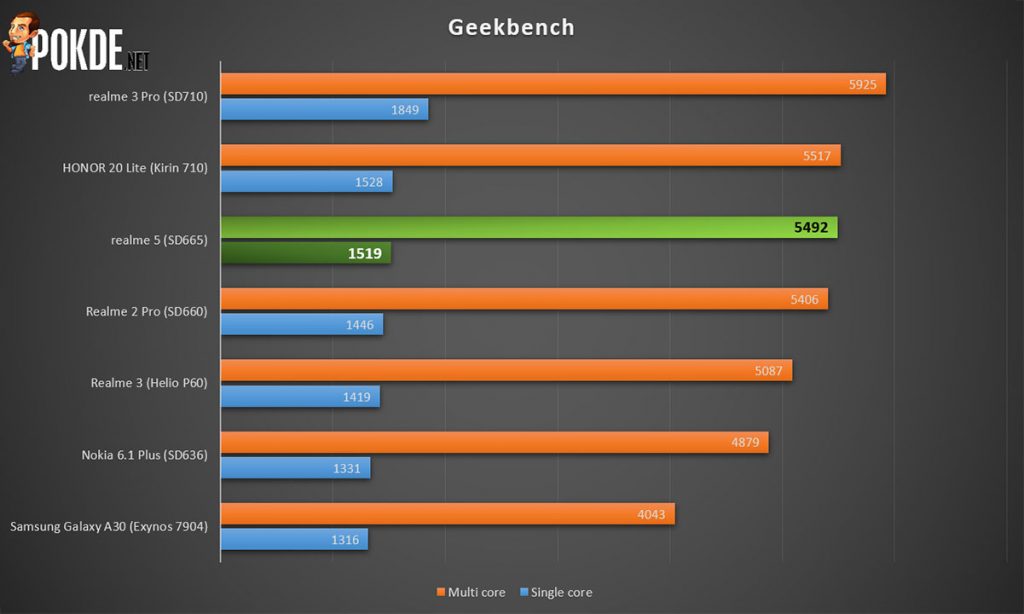 realme 5 geekbench benchmark scores