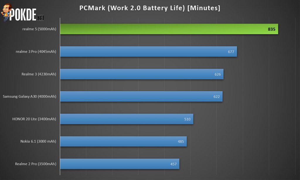 realme 5 battery life pcmark benchmark score
