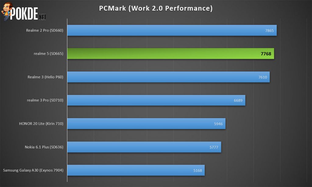 realme 5 pcmark benchmark score