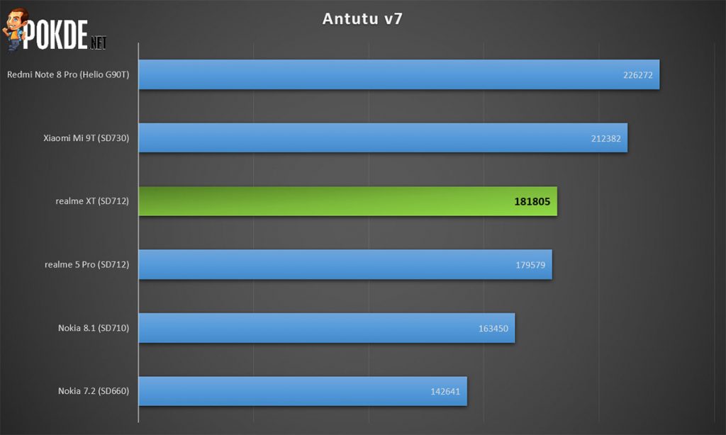 realme XT antutu score