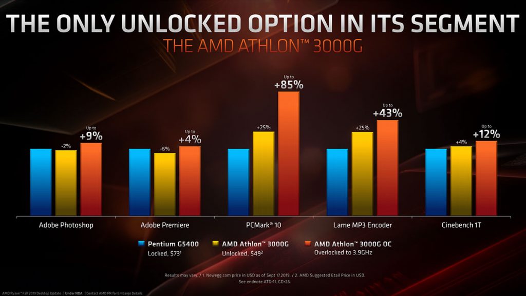 amd ryzen 3000g oc performance vs pentium g5400