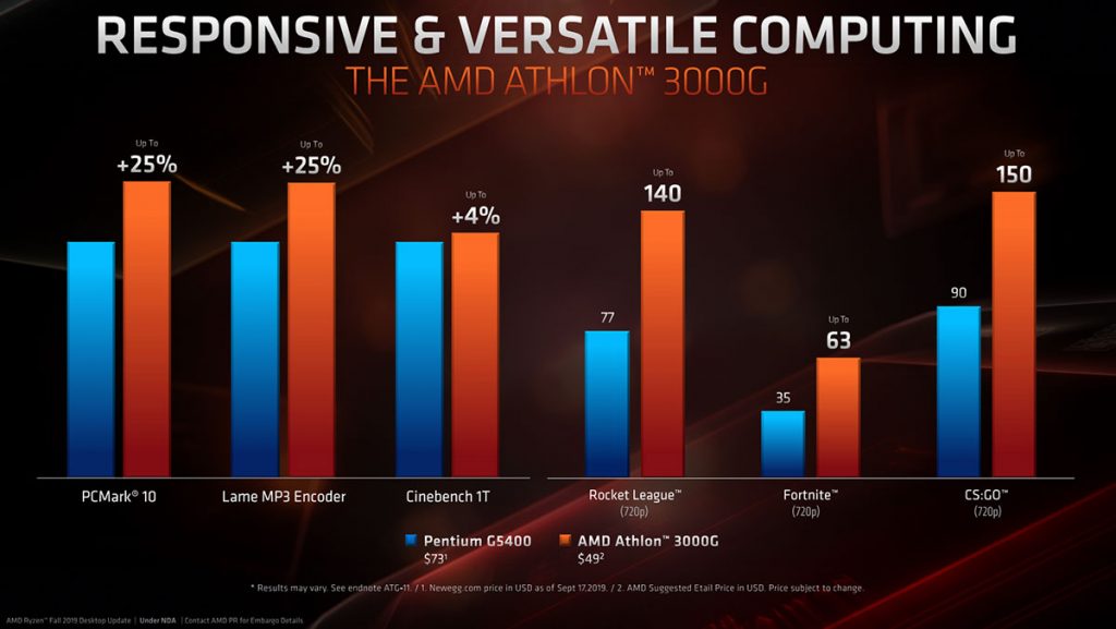 amd ryzen 3000g performance vs pentium g5400