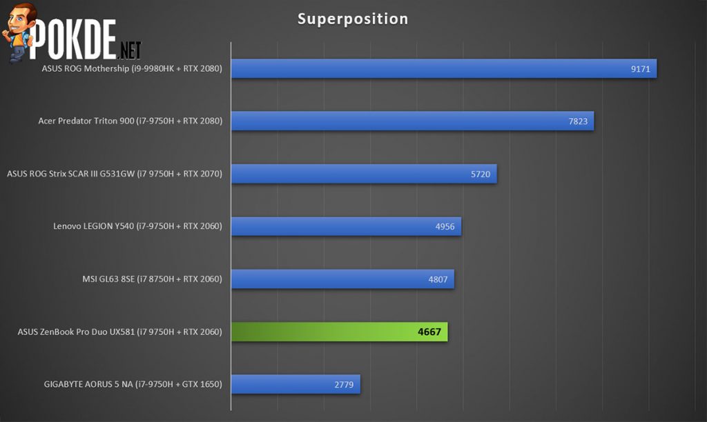 ASUS ZenBook Pro Duo Superposition score