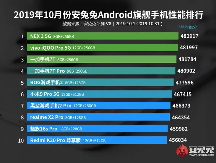 Here's The Top 10 Best Flagship And Midrange Smartphones Right Now According To Antutu 21