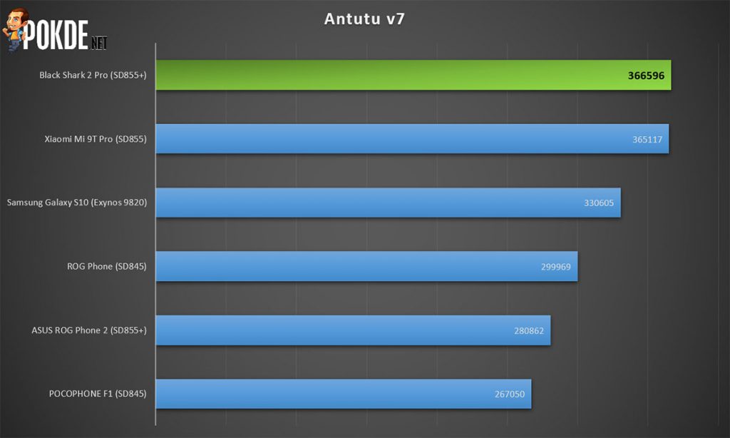 Black Shark 5 Pro Sees No Rivals In AnTuTu, Scoring 1,129,716 Points