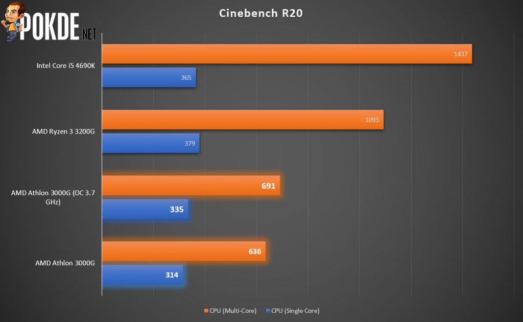 AMD Athlon 3000G Review 27