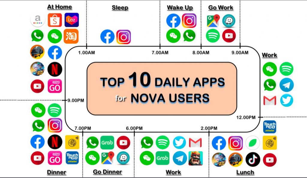 Here's The Most Actively Used Apps For HUAWEI Nova Users 29