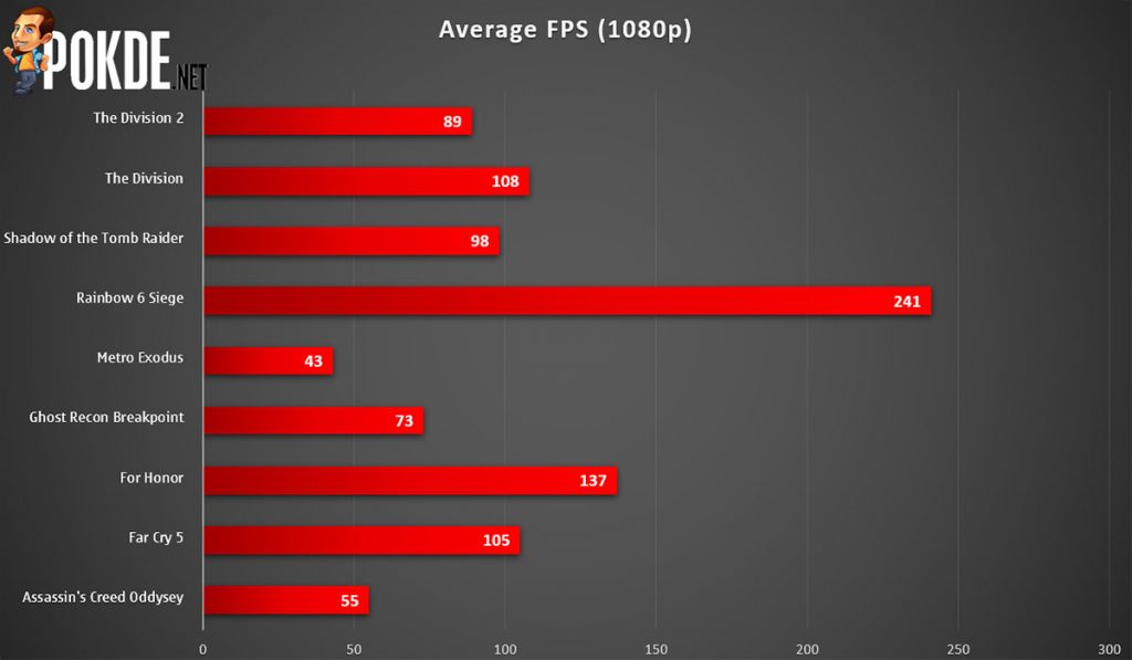 PowerColor Radeon RX 5600 XT Red Dragon 1080p gaming frame rate