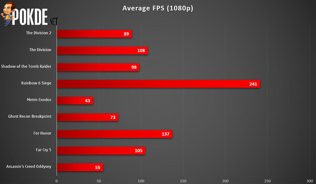 Red Dragon Radeon 5600 XT Review — Unassumingly Powerful – Pokde.Net
