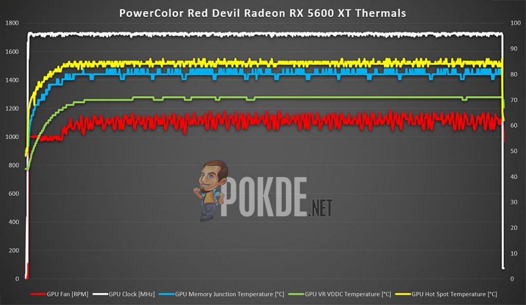 red devil radeon rx 5600 xt thermal graph