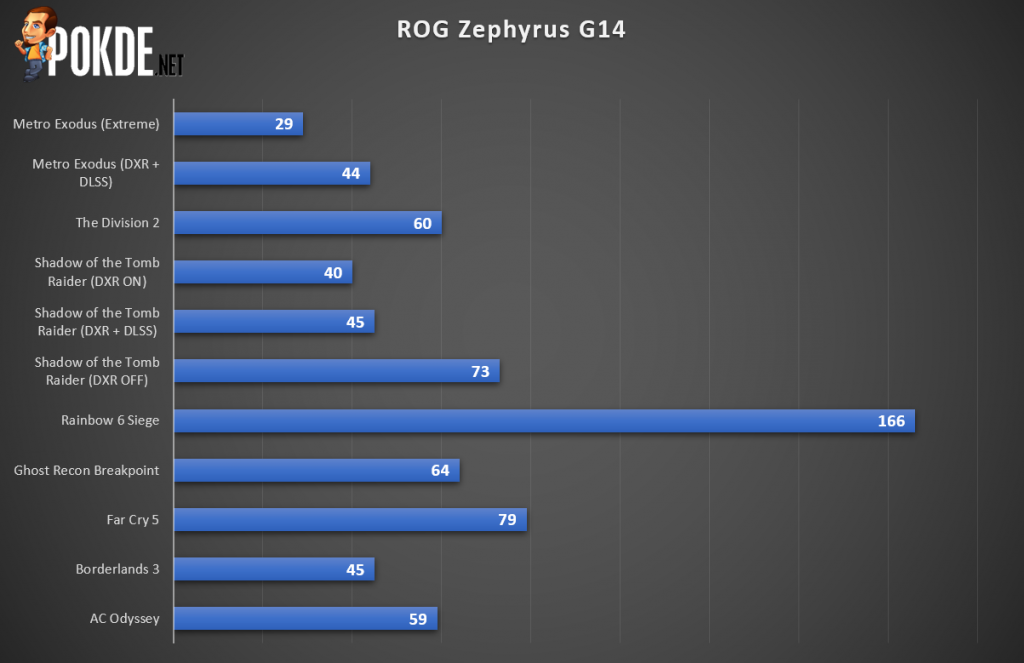 ASUS ROG Zephyrus G14 gaming performance