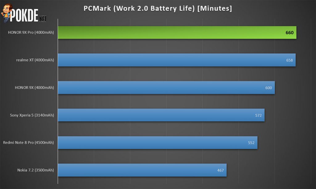 honor 9x pro review pcmark battery life