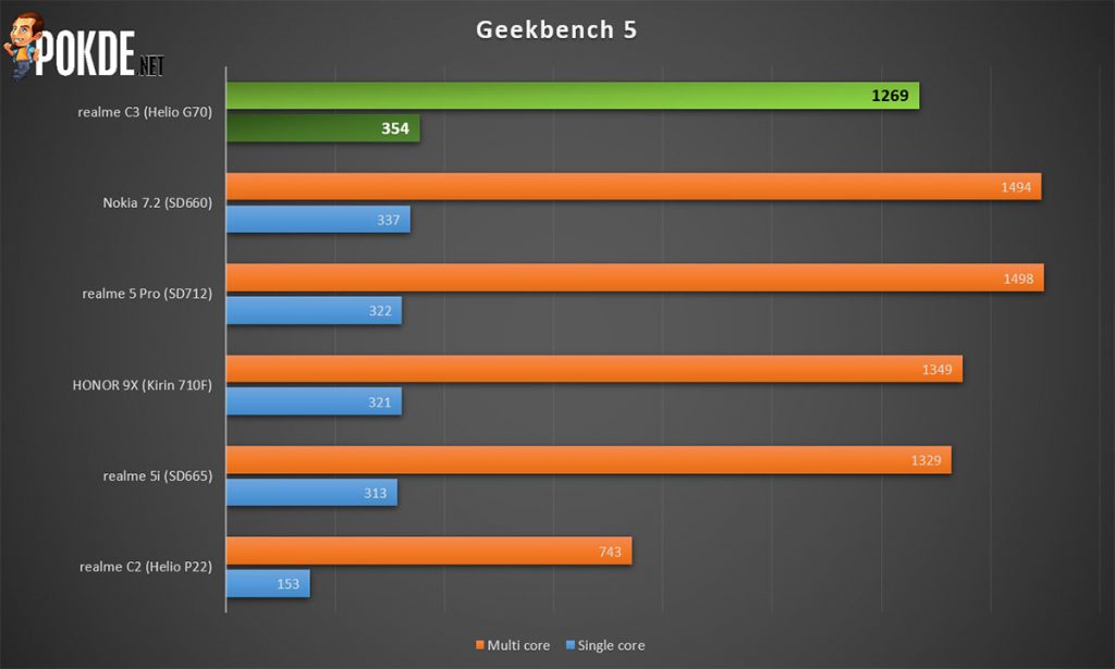 realme c3 geekbench