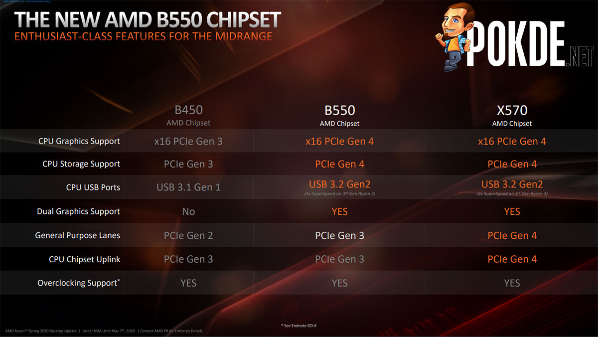 Amd b550 процессоры. AMD b550 чипсет. AMD 450 чипсет. AMD b450 specs. B450 vs b550.