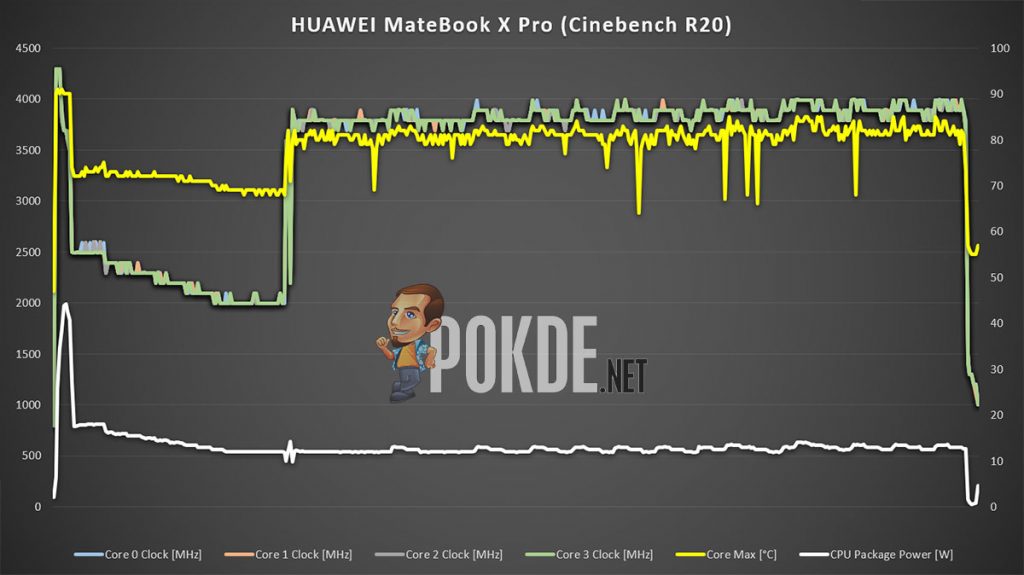 HUAWEI MateBook X Pro Cinebench R20 thermals