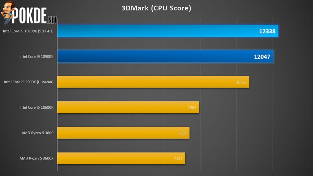 Intel Core i9-10900K Review — Intel's way of saying MOAR CORES 32