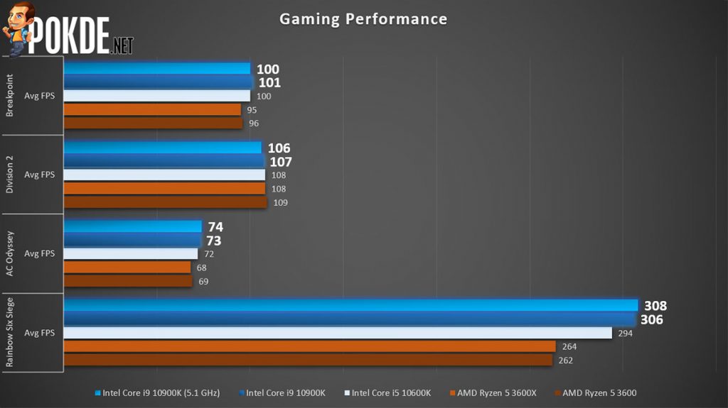 Intel Core i9-10900K Review — Intel's way of saying MOAR CORES 26