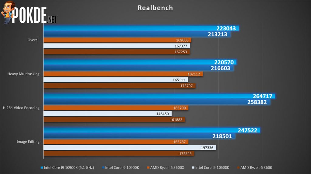 Intel Core i9-10900K Review — Intel's way of saying MOAR CORES 24