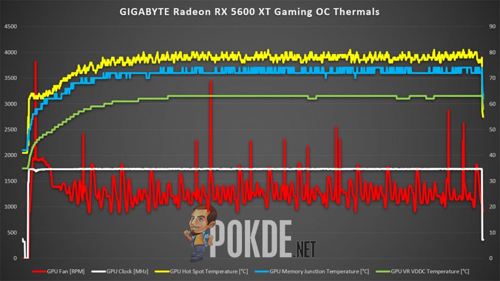 Gigabyte Radeon Rx 5500 Xt Rx 5600 Xt Gaming Oc Review More Money More Value Pokde Net