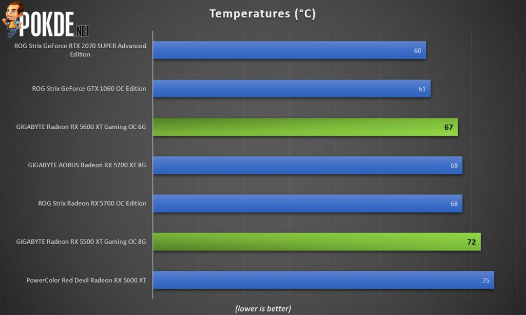 Gigabyte radeon rx 5700 xt gaming oc discount temperature