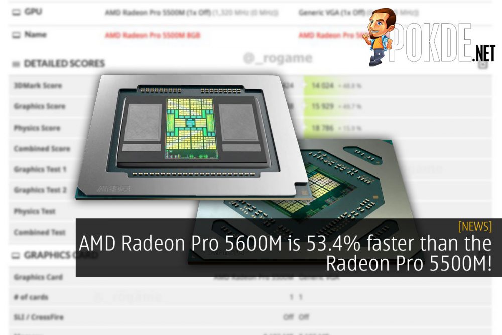 AMD Radeon Pro 5600M is 53.4% faster than the Radeon Pro 5500M! 24