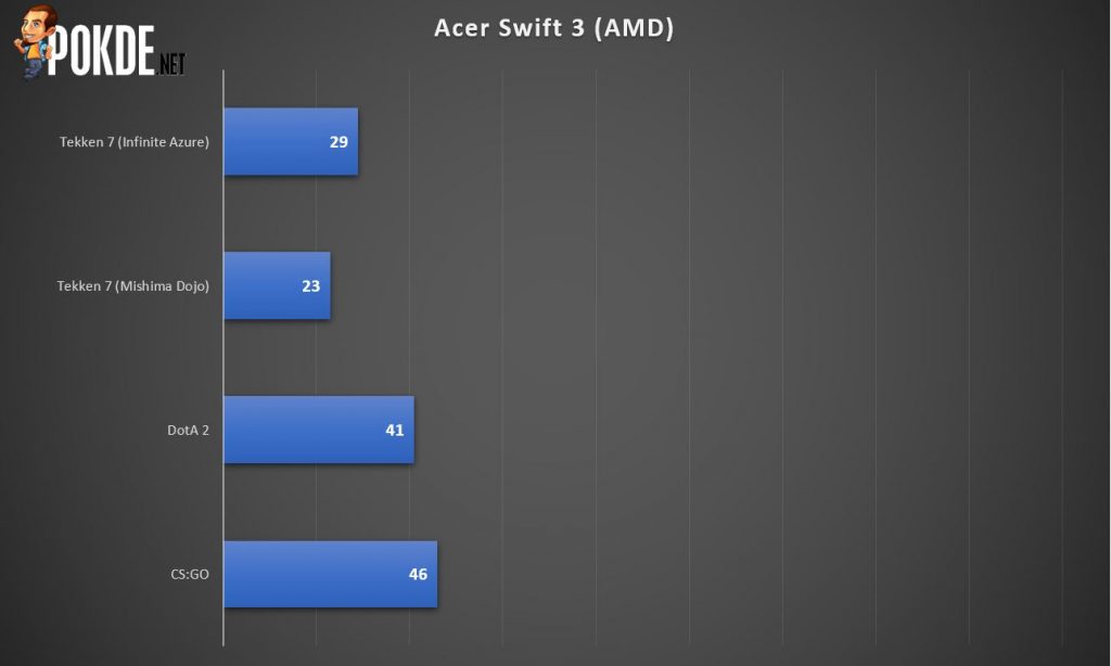 Acer Swift 3 AMD Ryzen 5 4500U Review - Affordable and Reliable 34