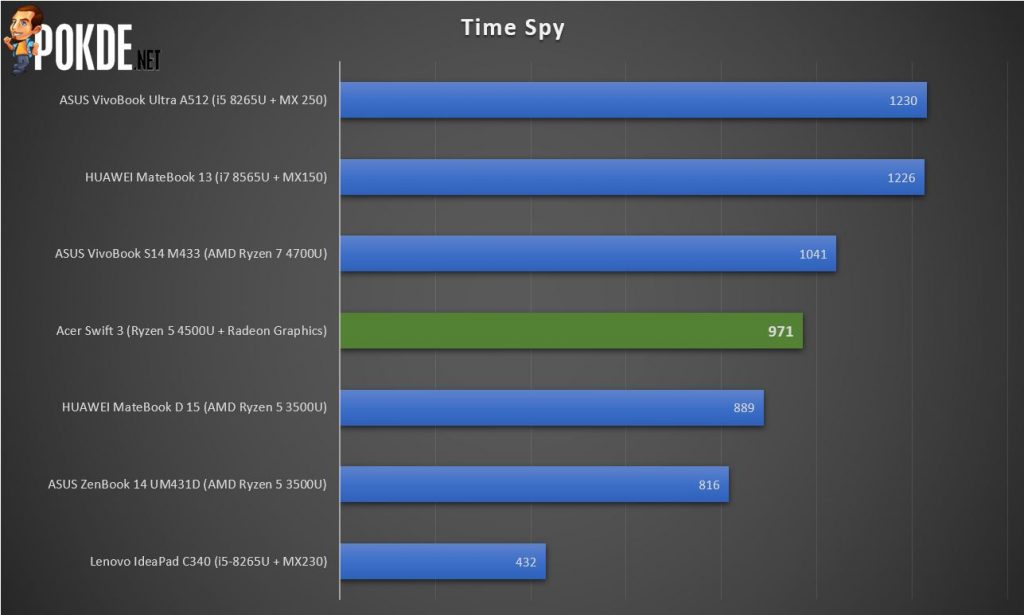 Acer Swift 3 AMD Ryzen 5 4500U Review - Affordable and Reliable 35