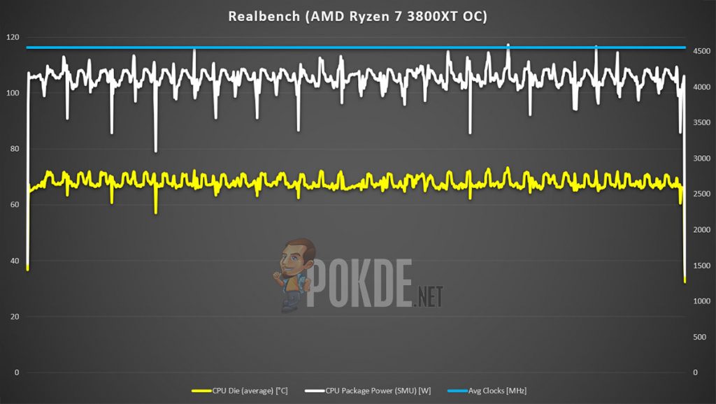AMD Ryzen 7 3800XT Realbench OC result