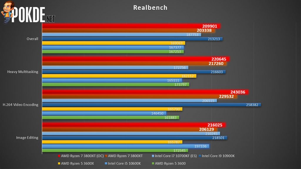AMD Ryzen 7 3800XT Review — but why? 25