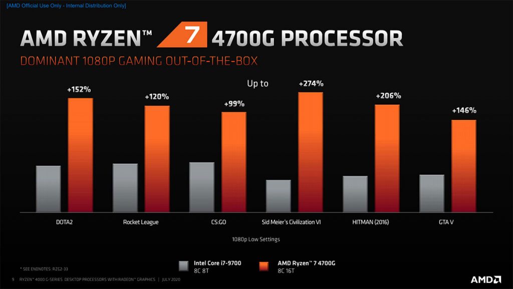 Ryzen 7 4700G vs Core i7-9700: Gaming