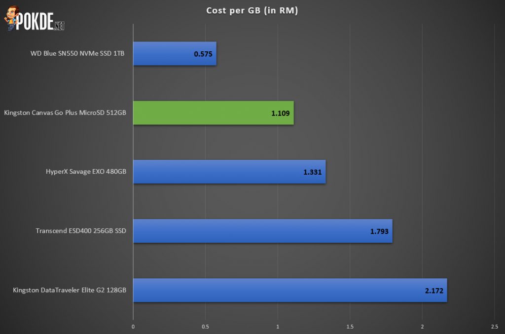 Kingston Canvas Go Plus MicroSD 512GB Review - You get what you pay for 28