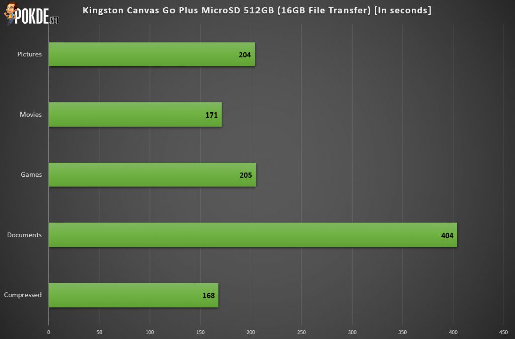 Kingston Canvas Go Plus MicroSD 512GB Review - You get what you pay for 30