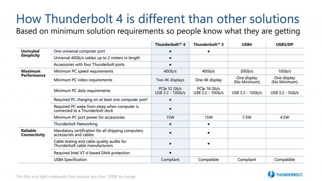 Intel Thunderbolt 4 differences