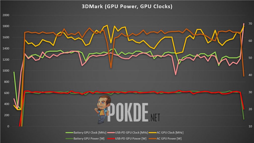 ROG Zephyrus G14 3DMark GPU clock and power