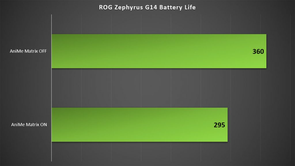 ROG Zephyrus G14 Anime Matrix battery life