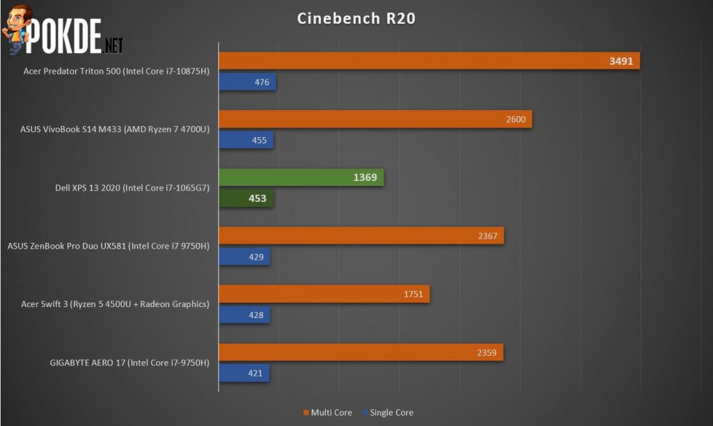 Dell XPS 13 2020 Review - Close to Perfection 36