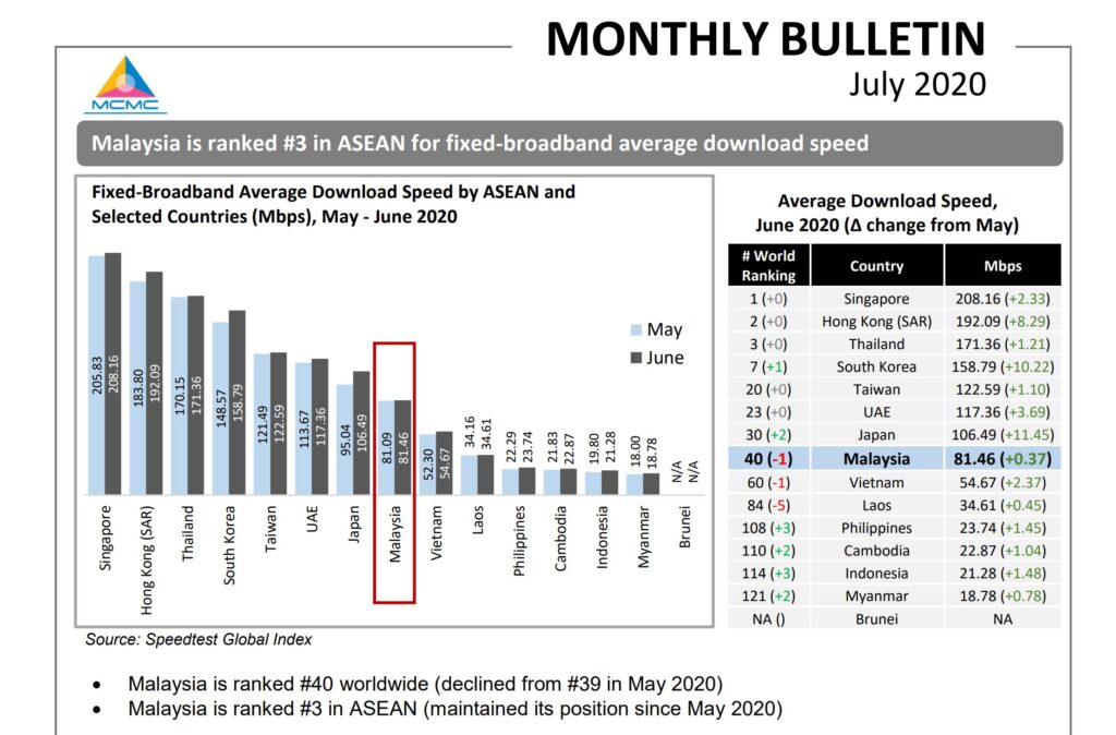 Malaysia Ranked 3rd Best for ASEAN Fixed Broadband Average Download Speeds